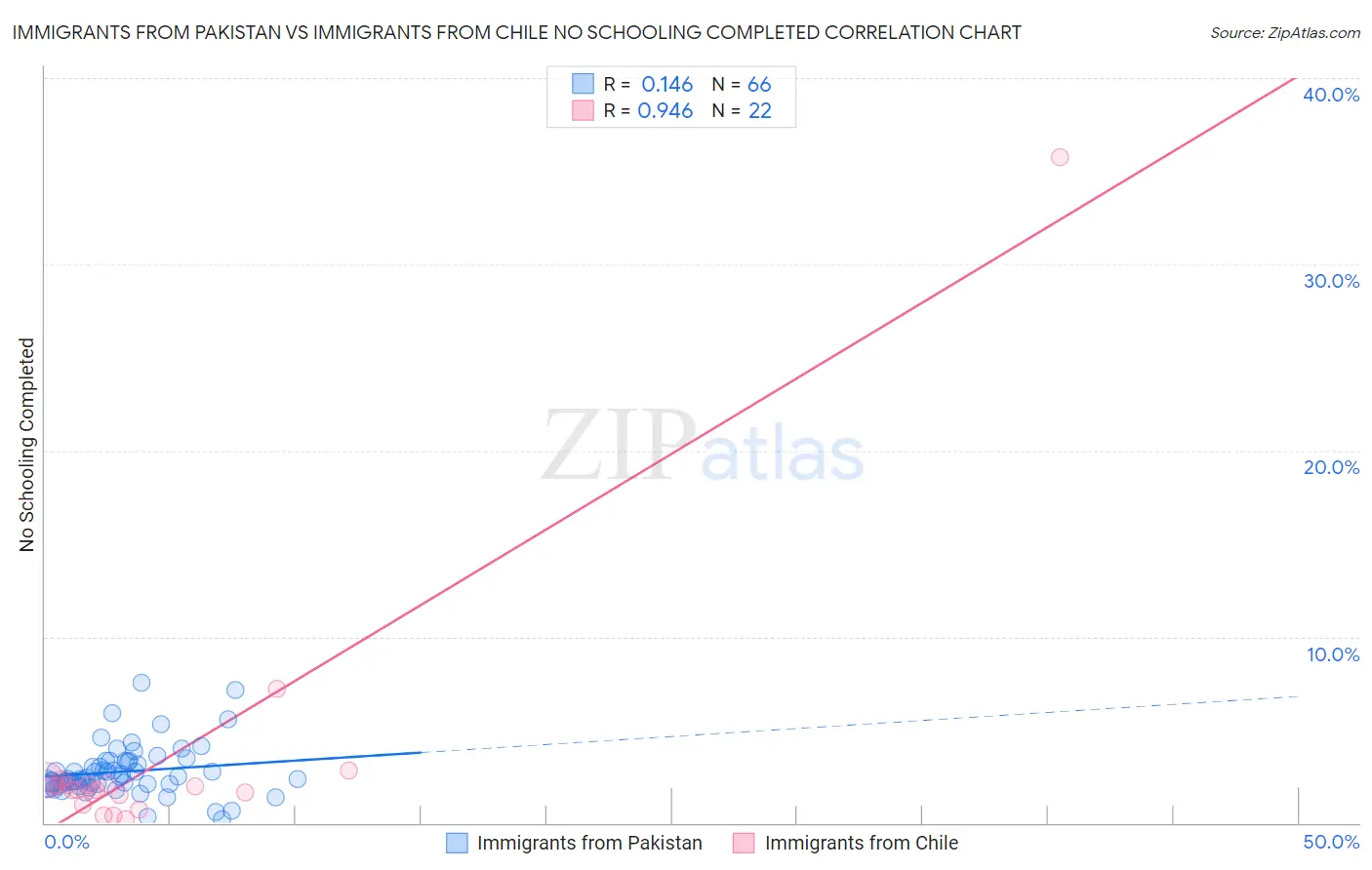 Immigrants from Pakistan vs Immigrants from Chile No Schooling Completed