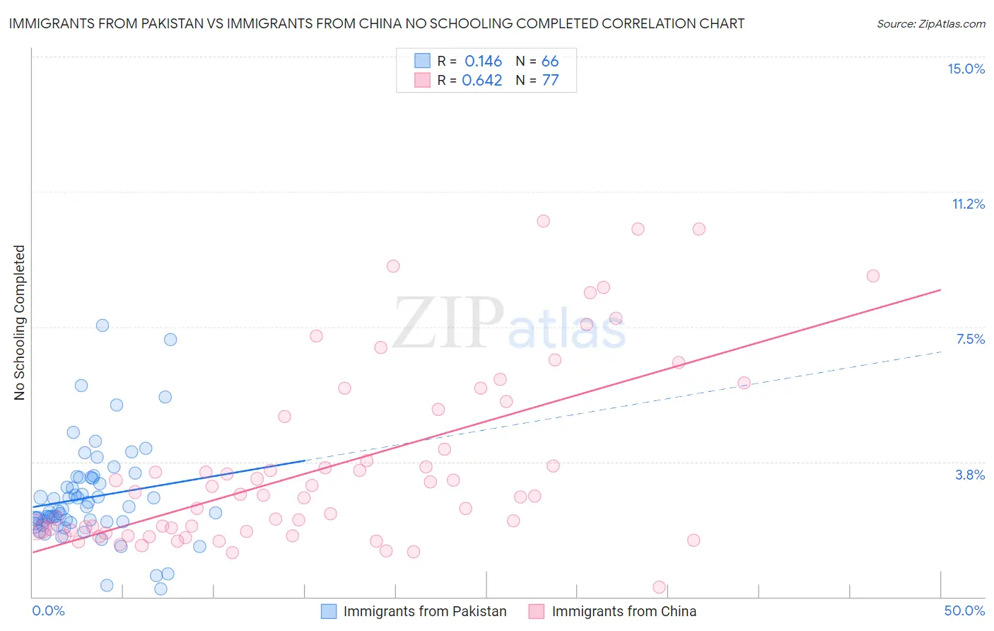 Immigrants from Pakistan vs Immigrants from China No Schooling Completed