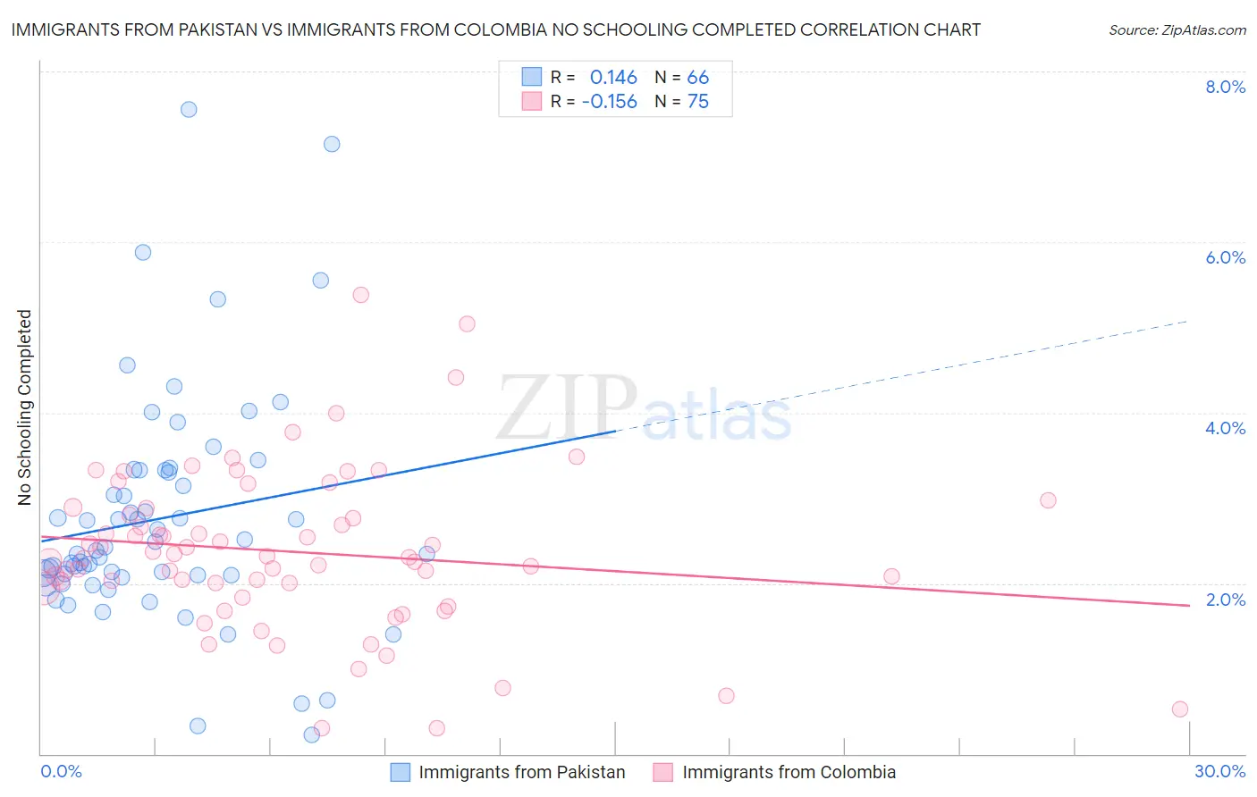 Immigrants from Pakistan vs Immigrants from Colombia No Schooling Completed