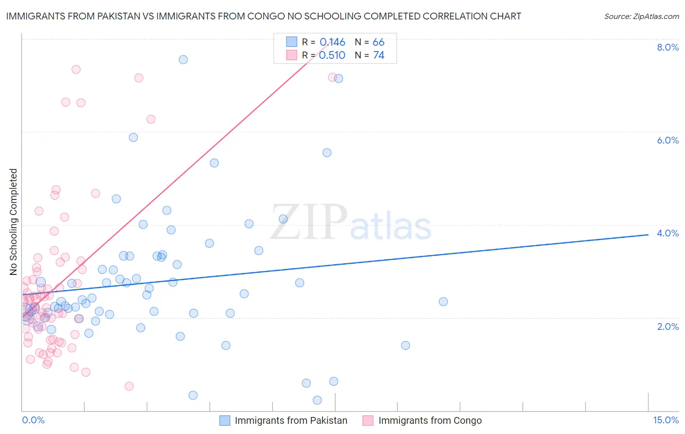 Immigrants from Pakistan vs Immigrants from Congo No Schooling Completed