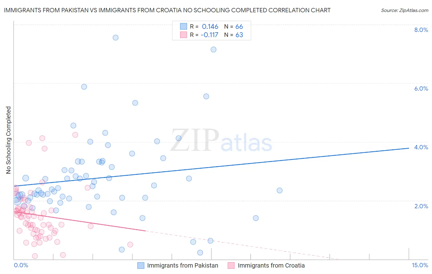 Immigrants from Pakistan vs Immigrants from Croatia No Schooling Completed