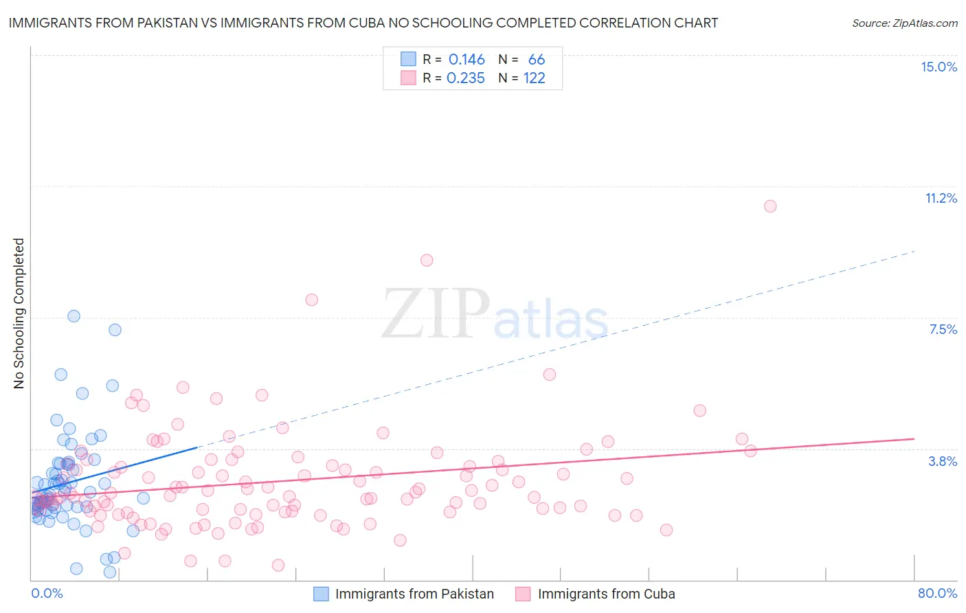 Immigrants from Pakistan vs Immigrants from Cuba No Schooling Completed