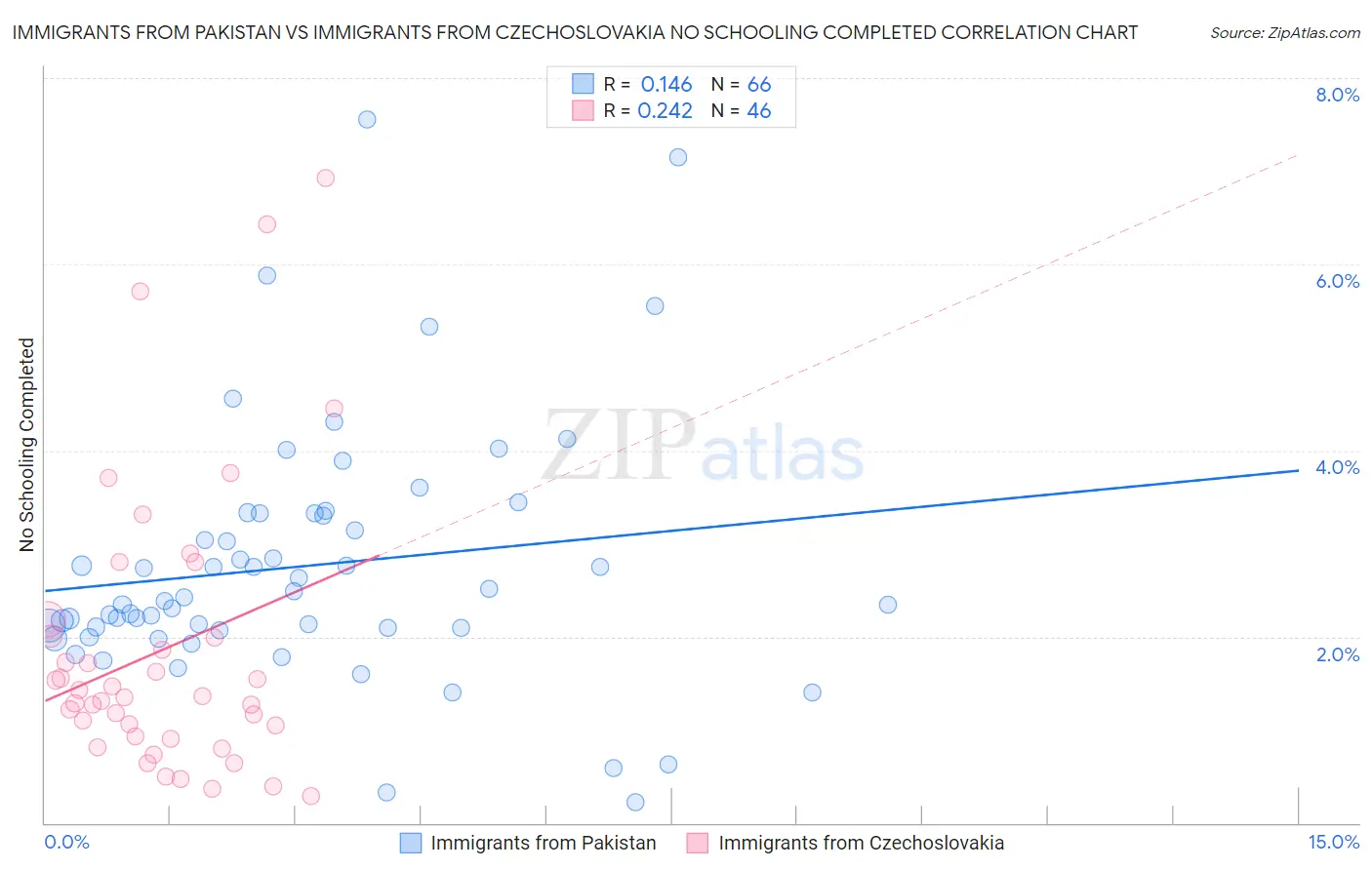 Immigrants from Pakistan vs Immigrants from Czechoslovakia No Schooling Completed