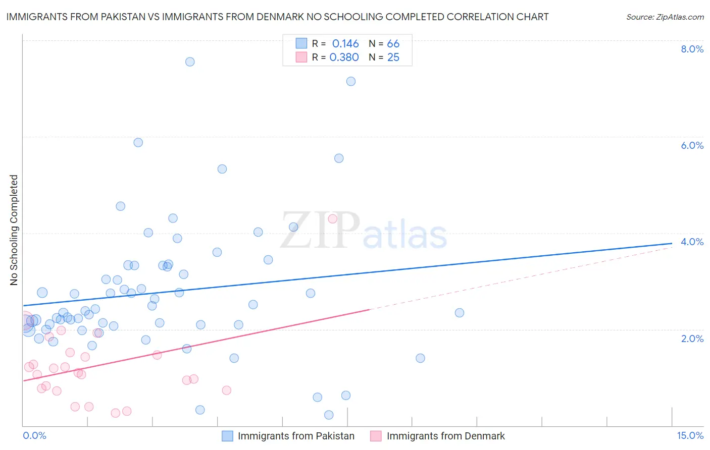 Immigrants from Pakistan vs Immigrants from Denmark No Schooling Completed