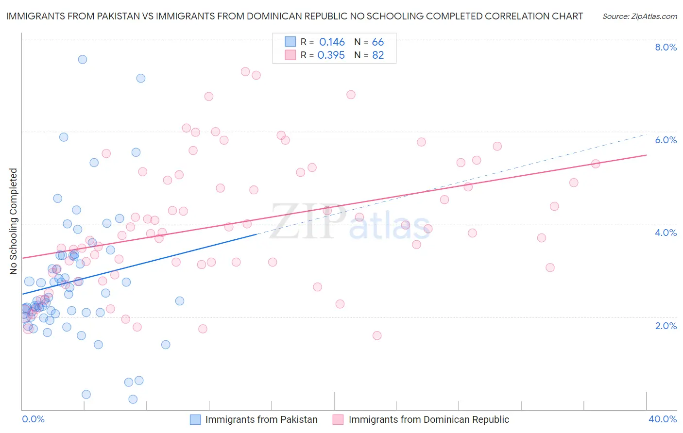 Immigrants from Pakistan vs Immigrants from Dominican Republic No Schooling Completed