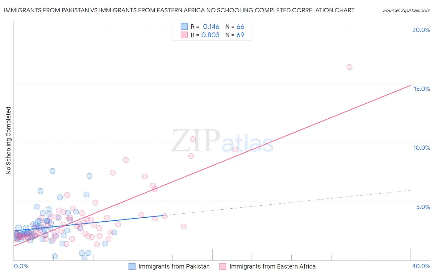 Immigrants from Pakistan vs Immigrants from Eastern Africa No Schooling Completed