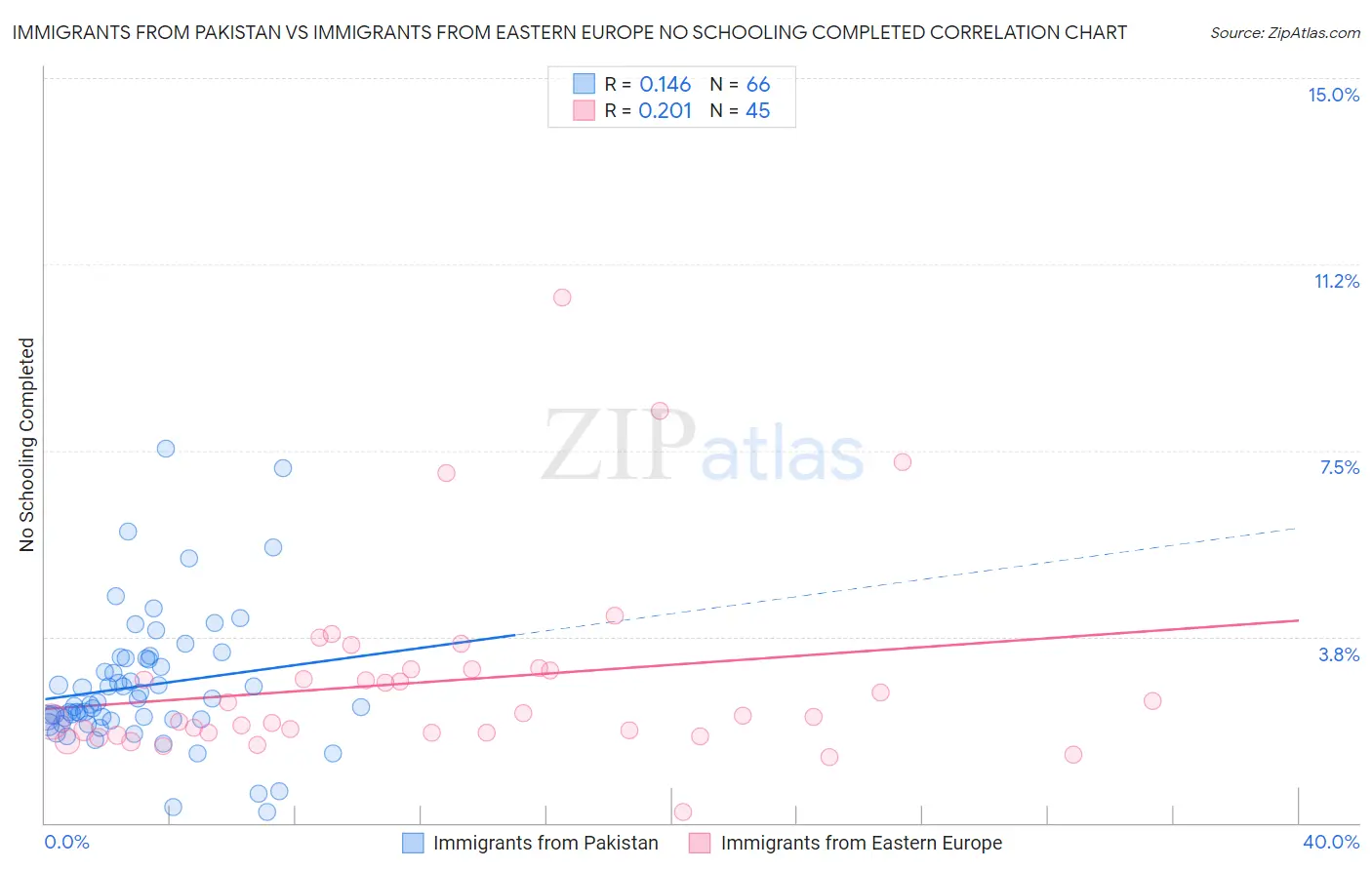 Immigrants from Pakistan vs Immigrants from Eastern Europe No Schooling Completed