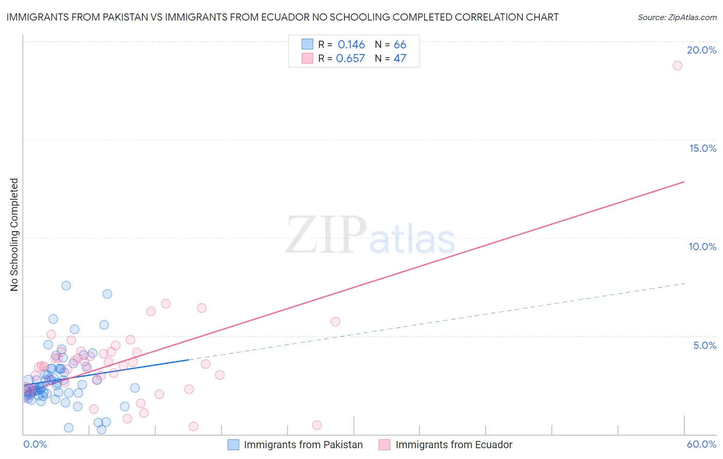 Immigrants from Pakistan vs Immigrants from Ecuador No Schooling Completed