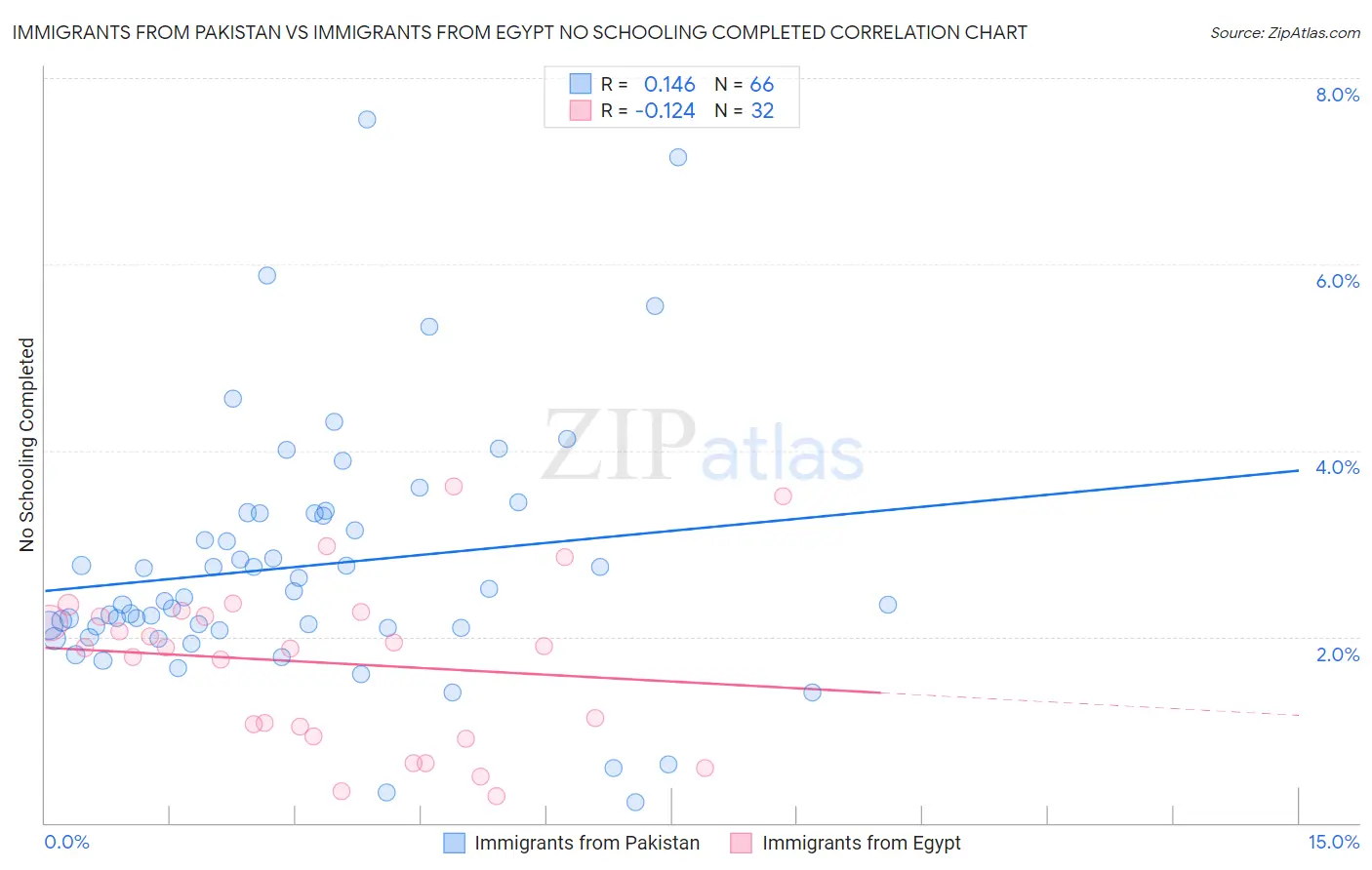 Immigrants from Pakistan vs Immigrants from Egypt No Schooling Completed