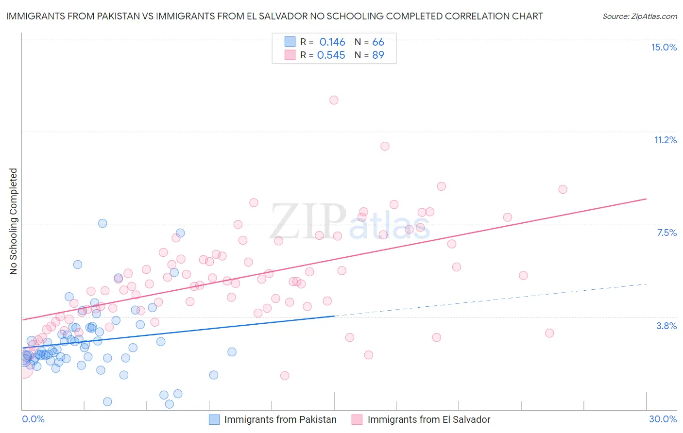 Immigrants from Pakistan vs Immigrants from El Salvador No Schooling Completed