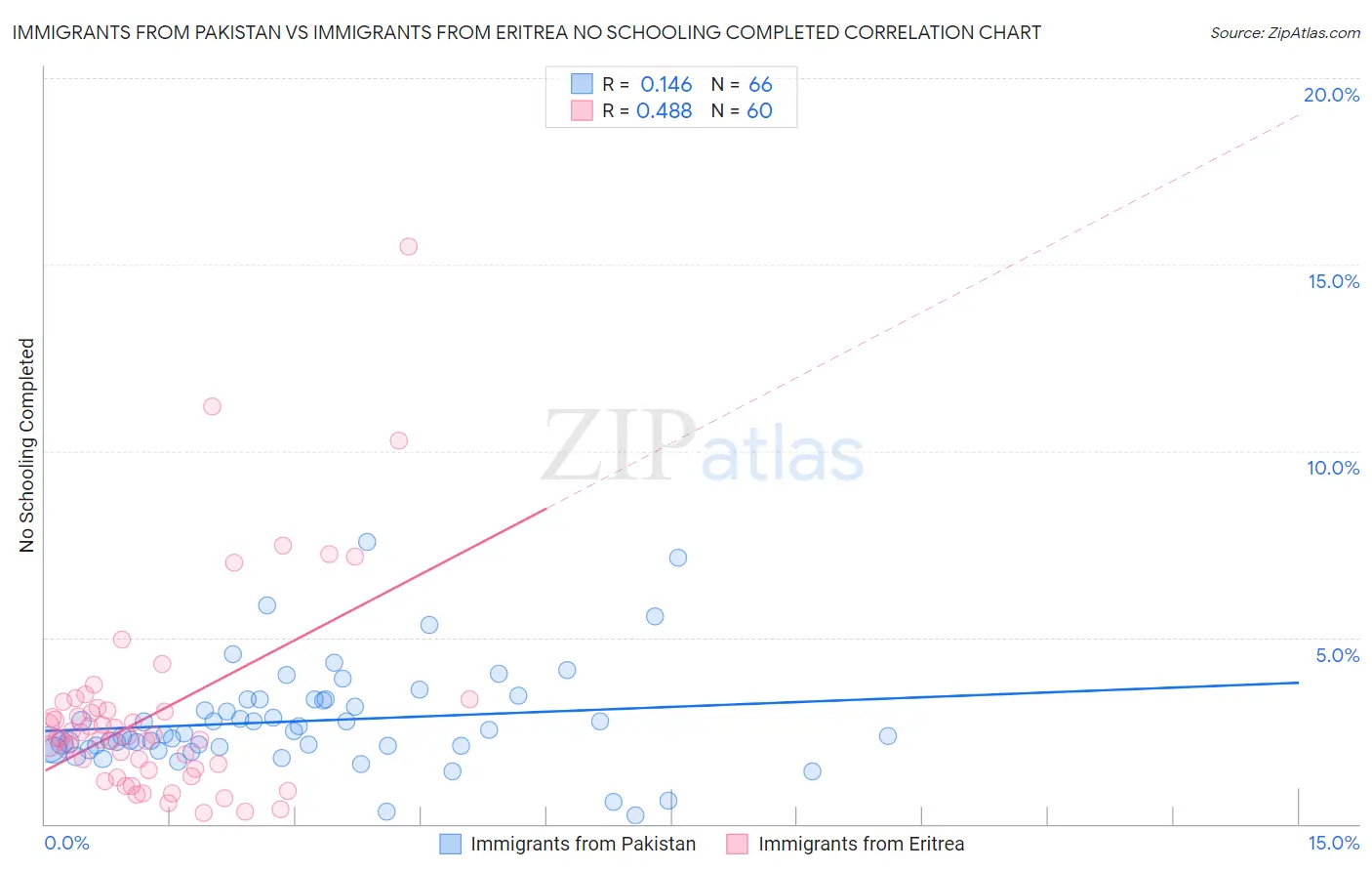 Immigrants from Pakistan vs Immigrants from Eritrea No Schooling Completed