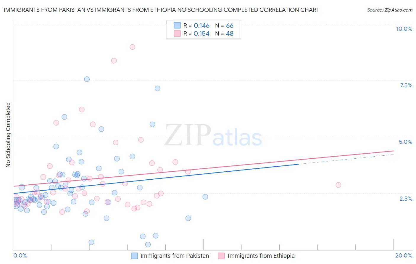 Immigrants from Pakistan vs Immigrants from Ethiopia No Schooling Completed
