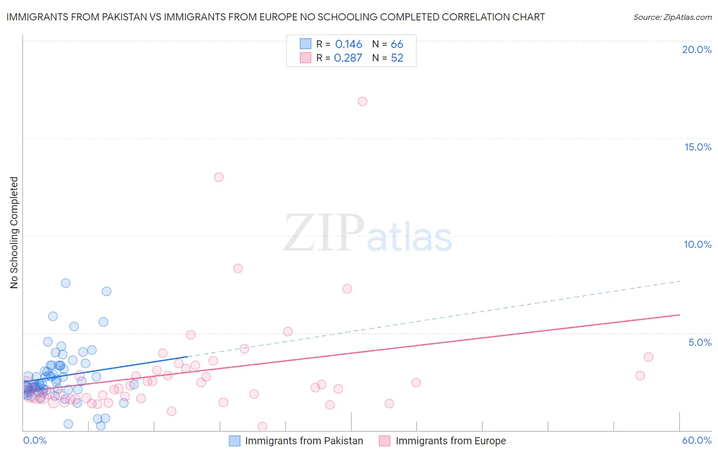 Immigrants from Pakistan vs Immigrants from Europe No Schooling Completed