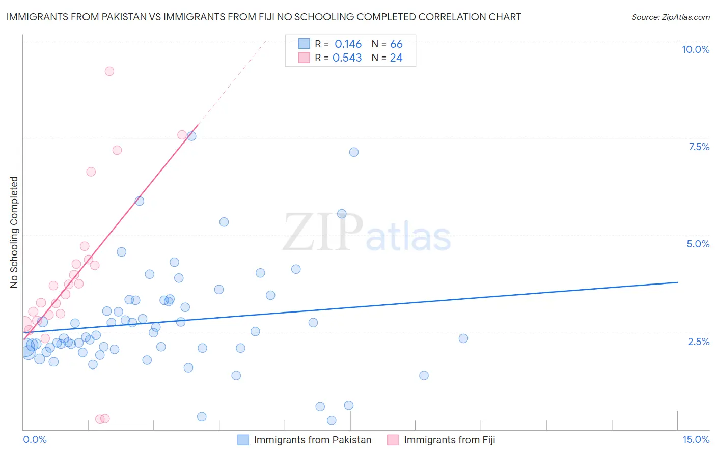 Immigrants from Pakistan vs Immigrants from Fiji No Schooling Completed