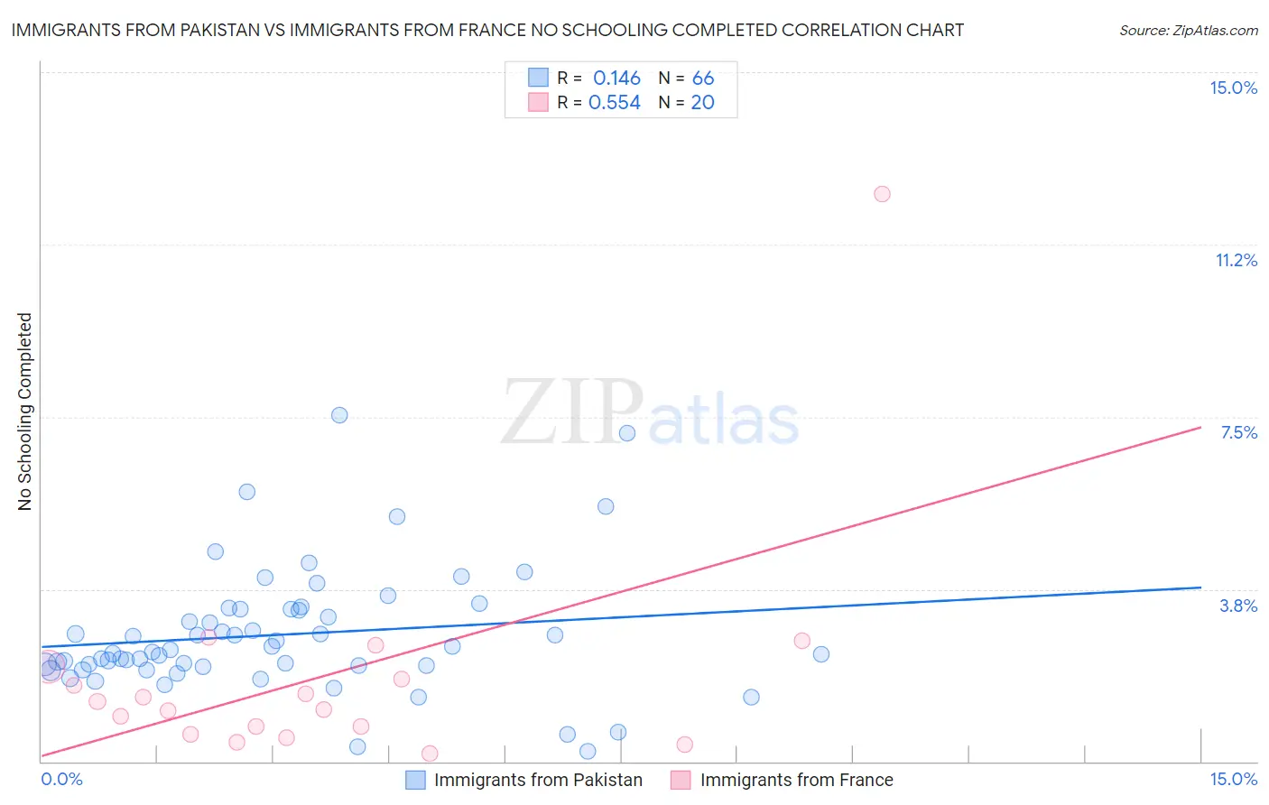 Immigrants from Pakistan vs Immigrants from France No Schooling Completed