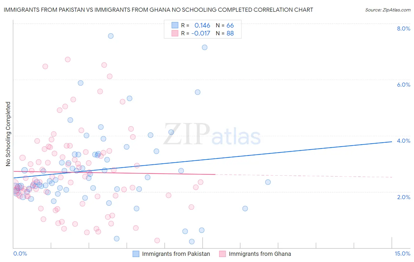 Immigrants from Pakistan vs Immigrants from Ghana No Schooling Completed