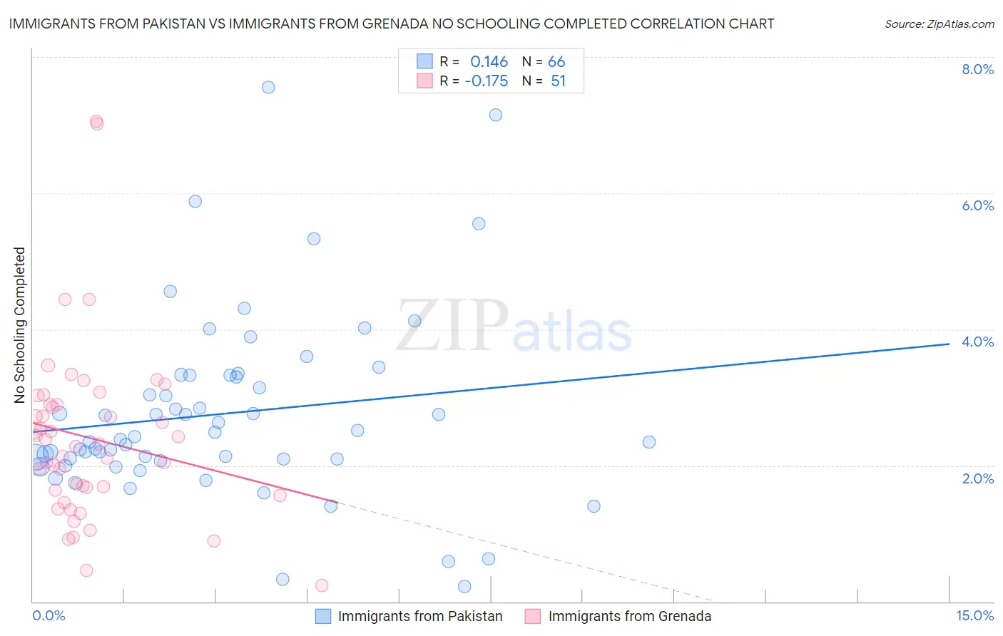 Immigrants from Pakistan vs Immigrants from Grenada No Schooling Completed