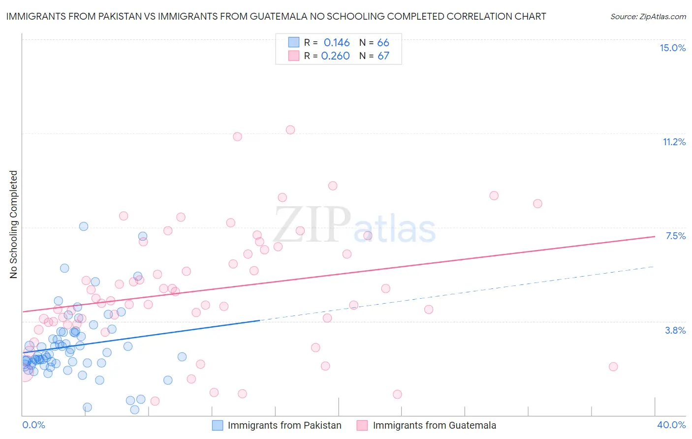 Immigrants from Pakistan vs Immigrants from Guatemala No Schooling Completed