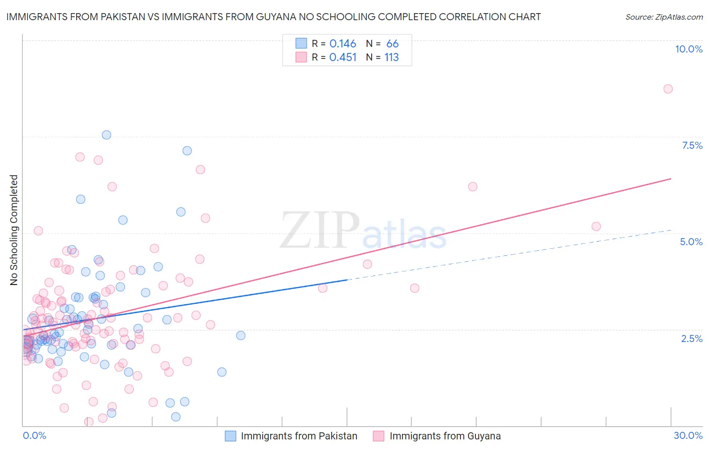 Immigrants from Pakistan vs Immigrants from Guyana No Schooling Completed