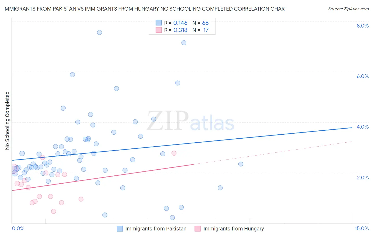 Immigrants from Pakistan vs Immigrants from Hungary No Schooling Completed