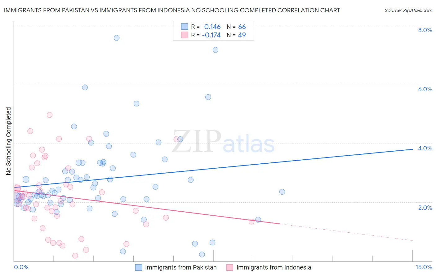 Immigrants from Pakistan vs Immigrants from Indonesia No Schooling Completed