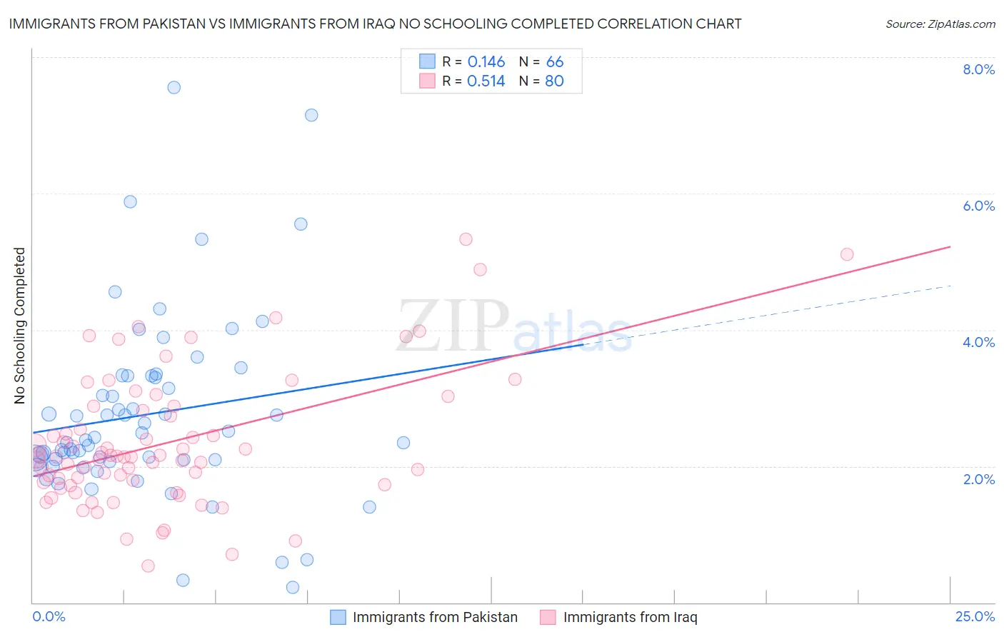 Immigrants from Pakistan vs Immigrants from Iraq No Schooling Completed