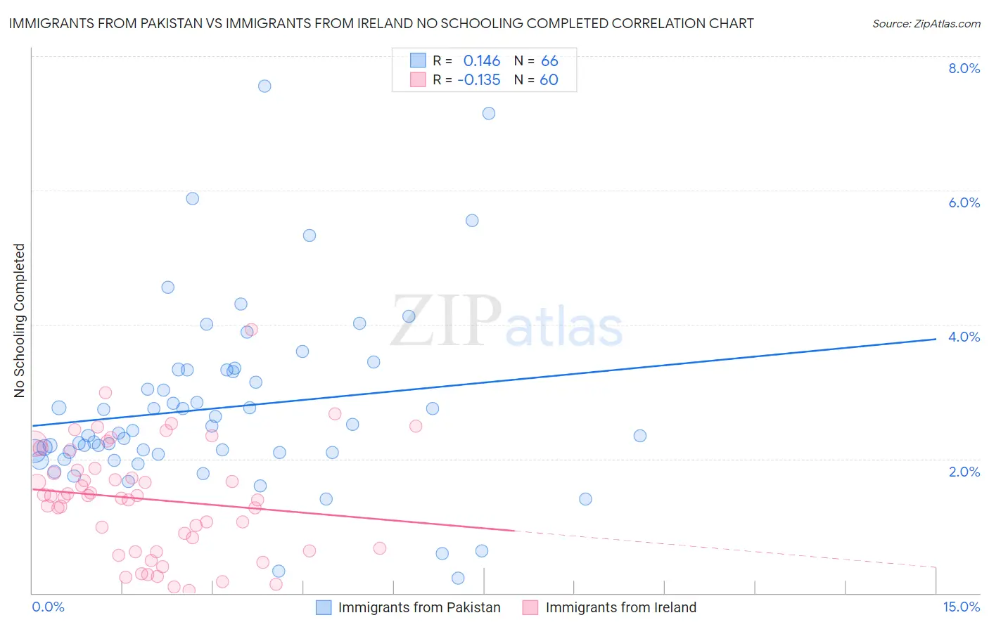 Immigrants from Pakistan vs Immigrants from Ireland No Schooling Completed