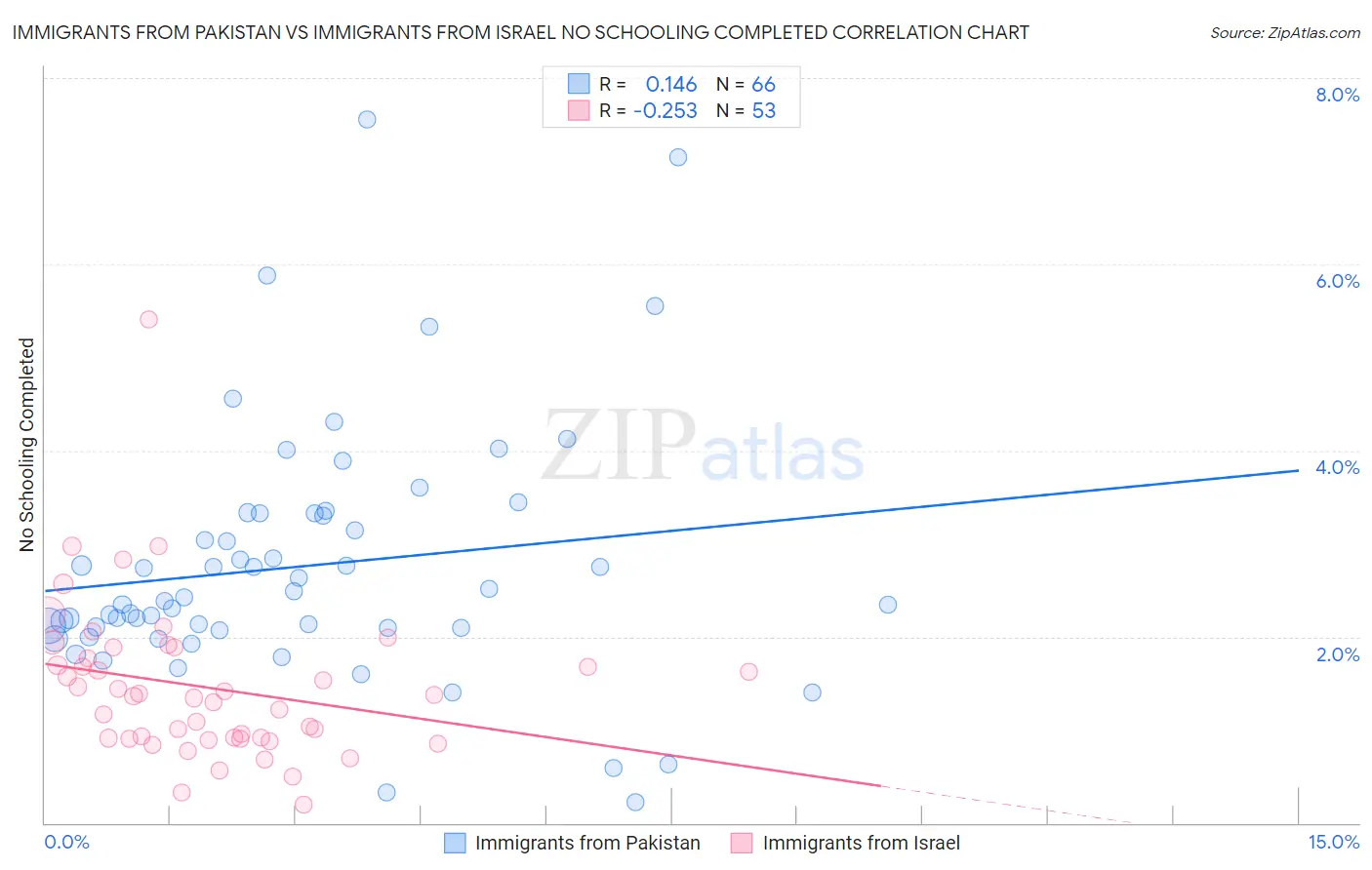 Immigrants from Pakistan vs Immigrants from Israel No Schooling Completed