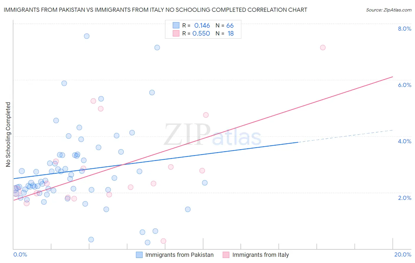 Immigrants from Pakistan vs Immigrants from Italy No Schooling Completed