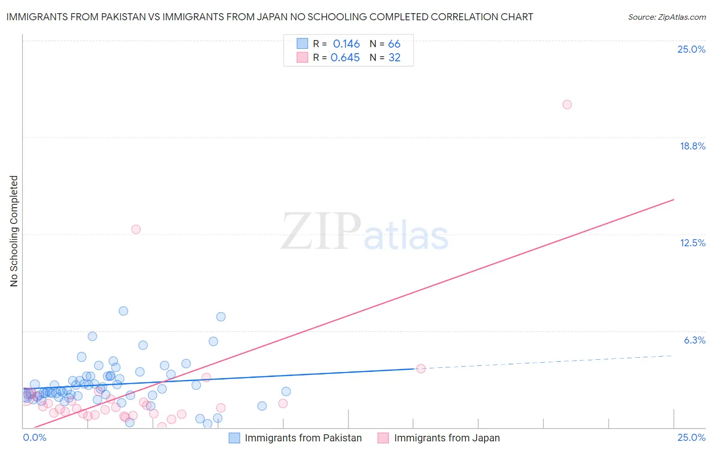 Immigrants from Pakistan vs Immigrants from Japan No Schooling Completed