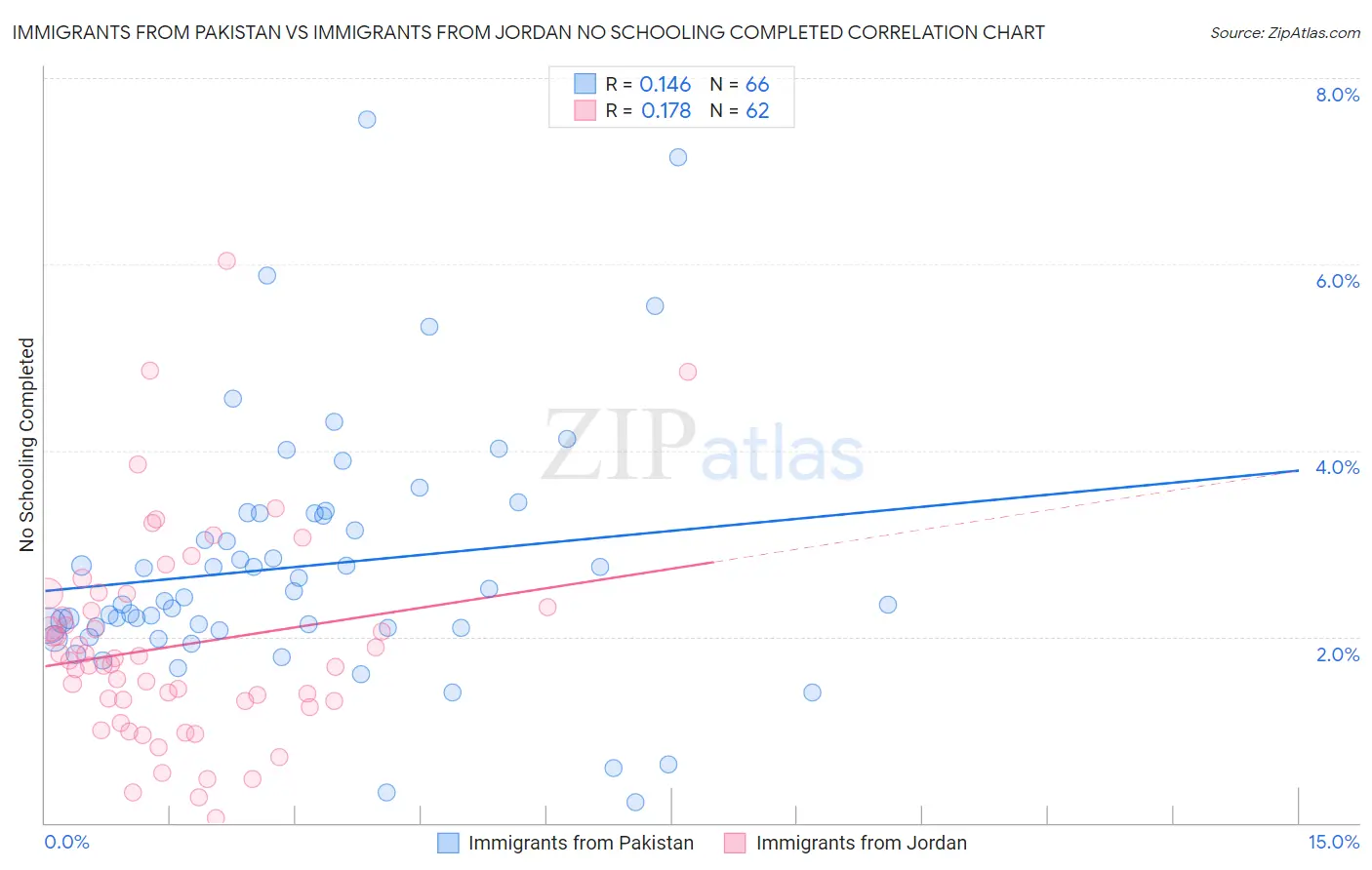 Immigrants from Pakistan vs Immigrants from Jordan No Schooling Completed