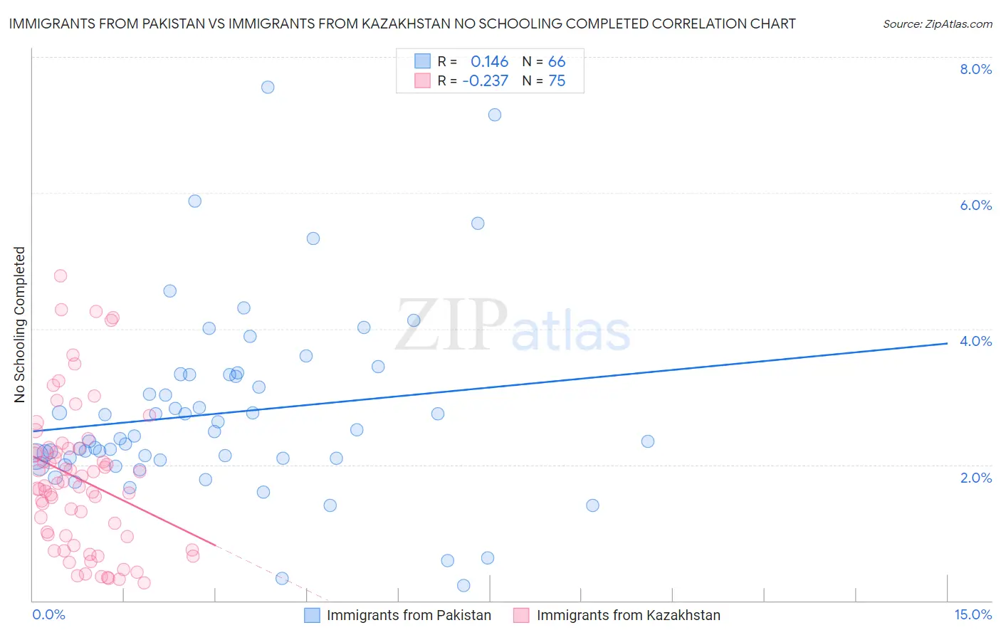 Immigrants from Pakistan vs Immigrants from Kazakhstan No Schooling Completed