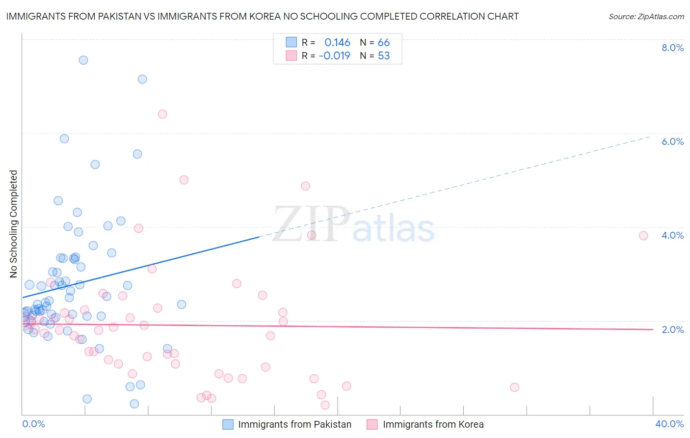 Immigrants from Pakistan vs Immigrants from Korea No Schooling Completed