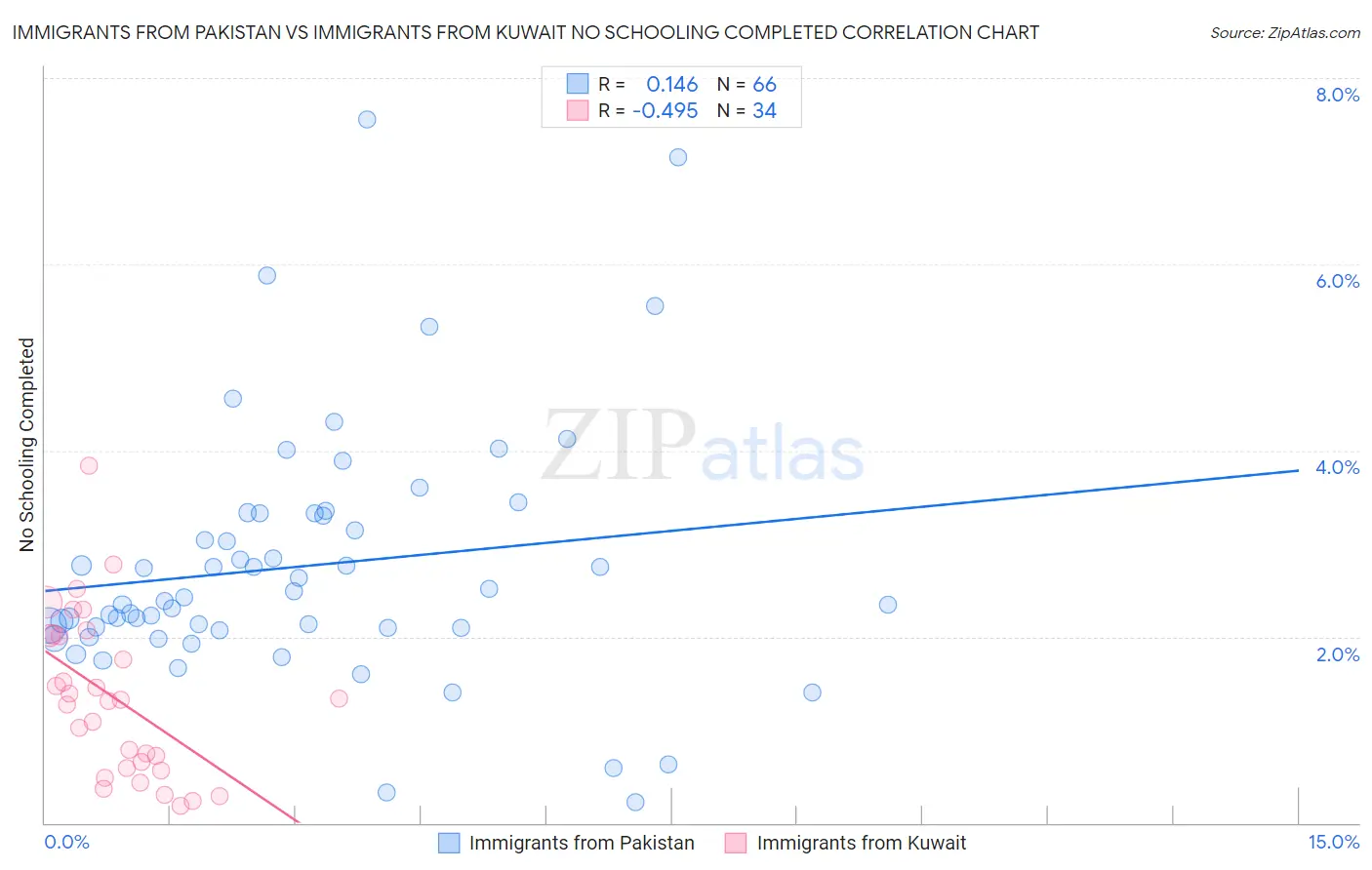 Immigrants from Pakistan vs Immigrants from Kuwait No Schooling Completed