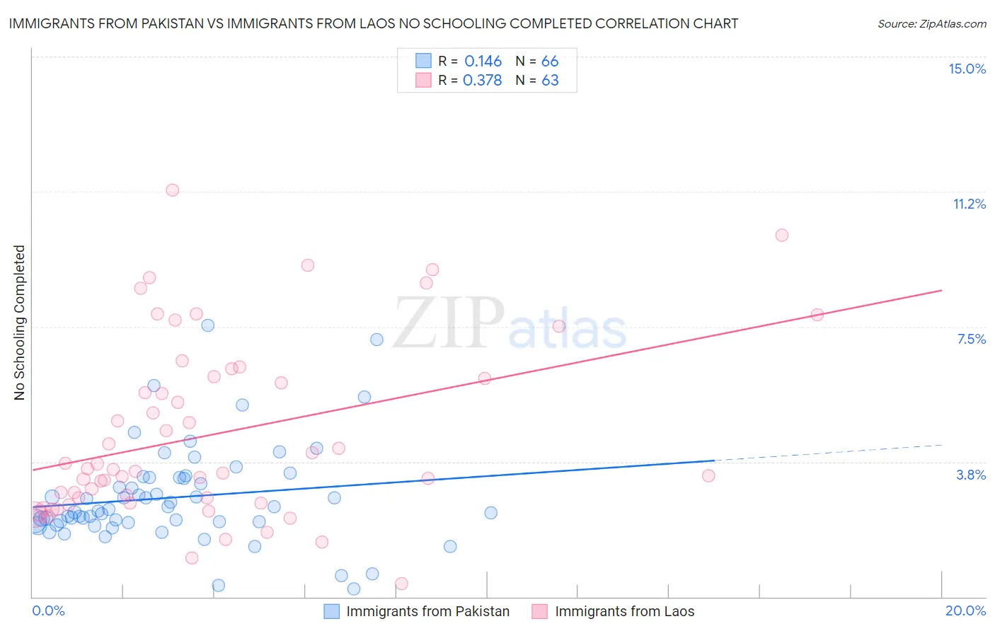 Immigrants from Pakistan vs Immigrants from Laos No Schooling Completed