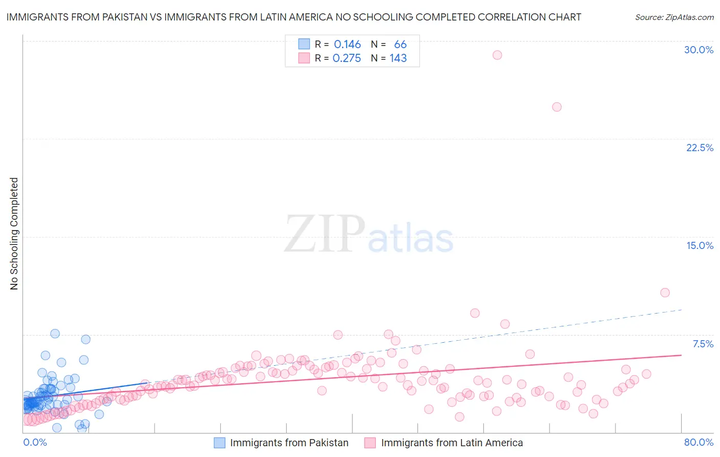 Immigrants from Pakistan vs Immigrants from Latin America No Schooling Completed