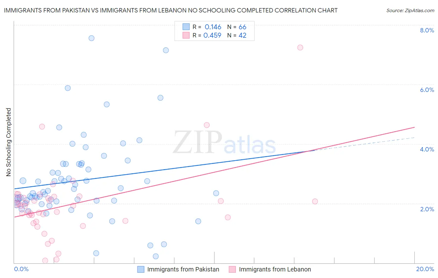 Immigrants from Pakistan vs Immigrants from Lebanon No Schooling Completed