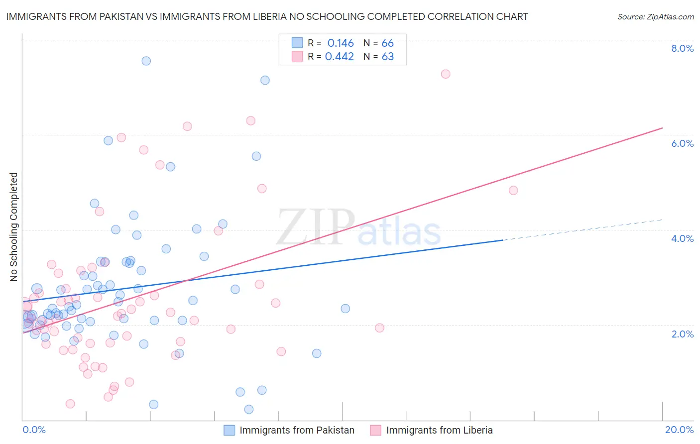 Immigrants from Pakistan vs Immigrants from Liberia No Schooling Completed