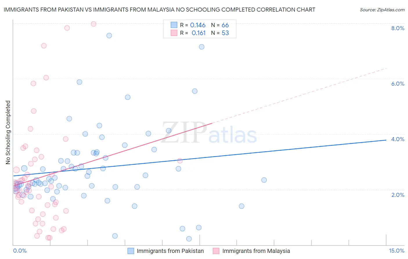 Immigrants from Pakistan vs Immigrants from Malaysia No Schooling Completed