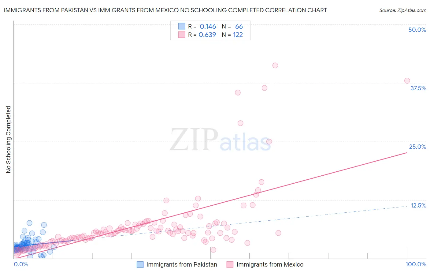 Immigrants from Pakistan vs Immigrants from Mexico No Schooling Completed