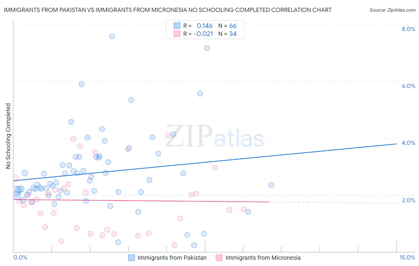 Immigrants from Pakistan vs Immigrants from Micronesia No Schooling Completed