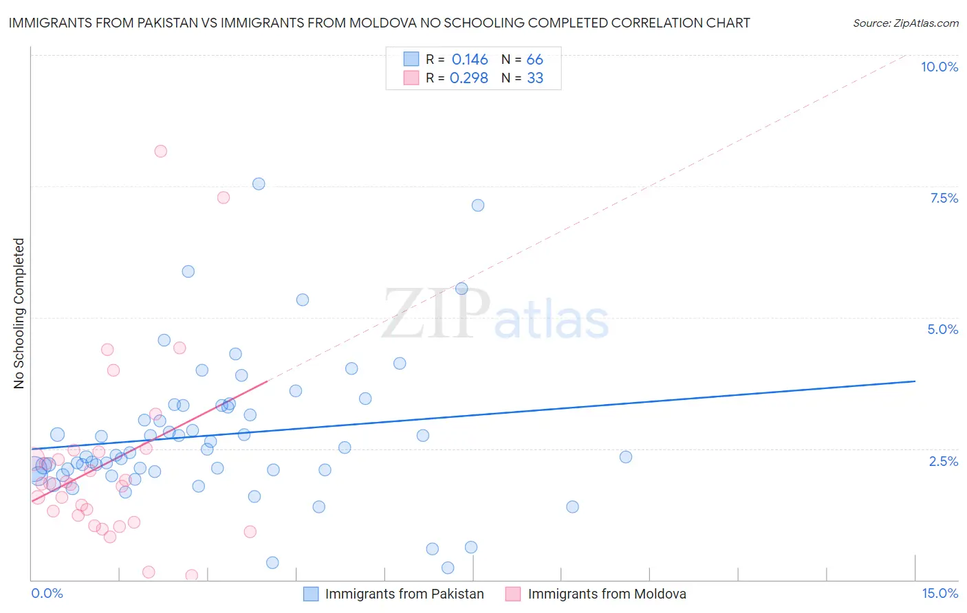 Immigrants from Pakistan vs Immigrants from Moldova No Schooling Completed