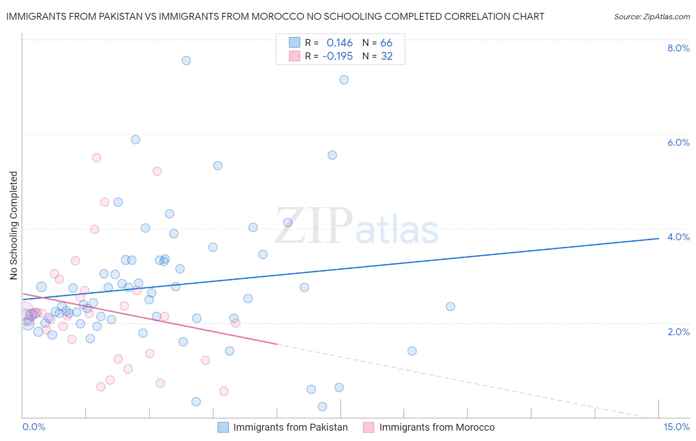 Immigrants from Pakistan vs Immigrants from Morocco No Schooling Completed