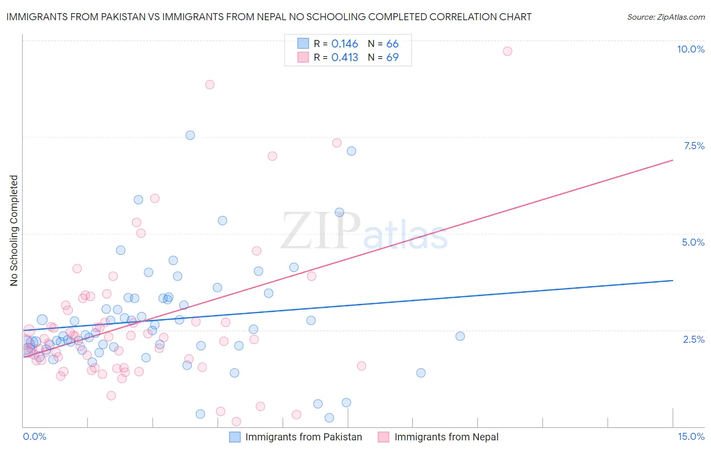 Immigrants from Pakistan vs Immigrants from Nepal No Schooling Completed