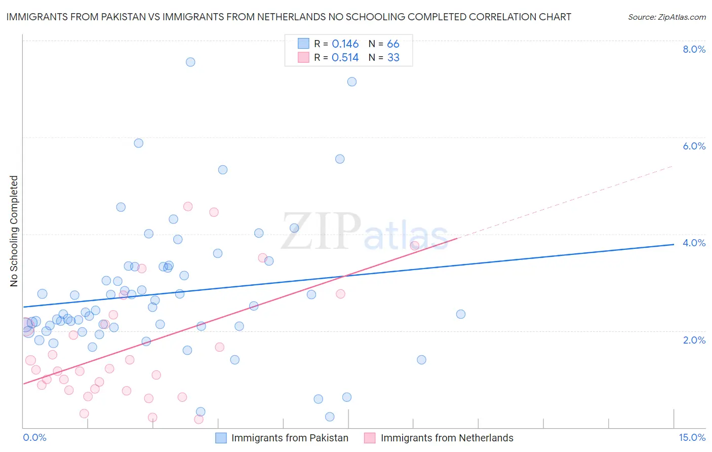 Immigrants from Pakistan vs Immigrants from Netherlands No Schooling Completed