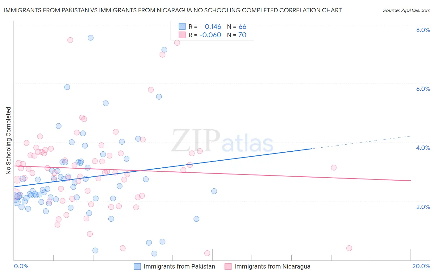 Immigrants from Pakistan vs Immigrants from Nicaragua No Schooling Completed