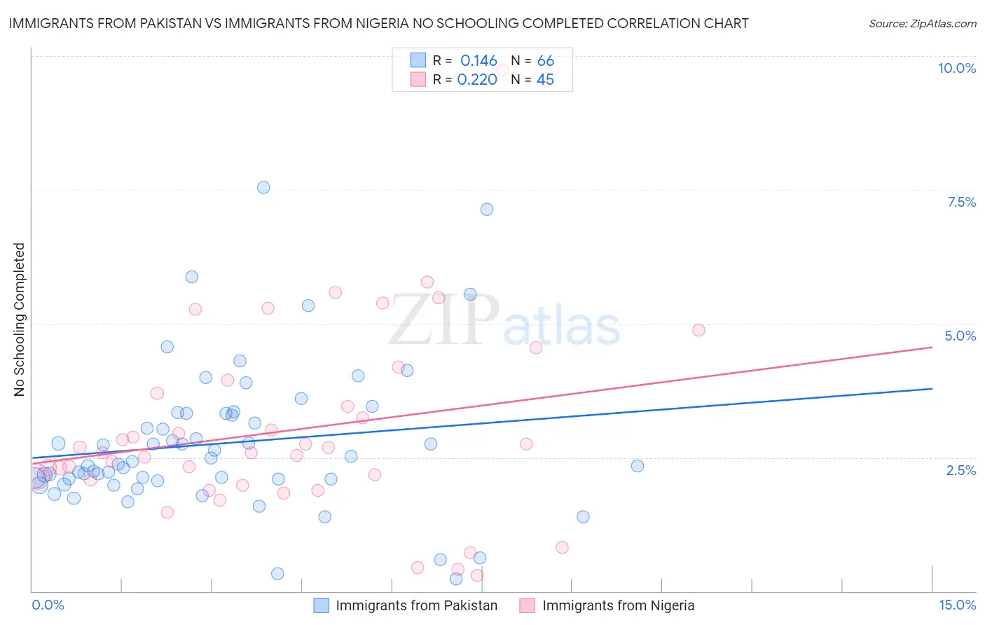 Immigrants from Pakistan vs Immigrants from Nigeria No Schooling Completed