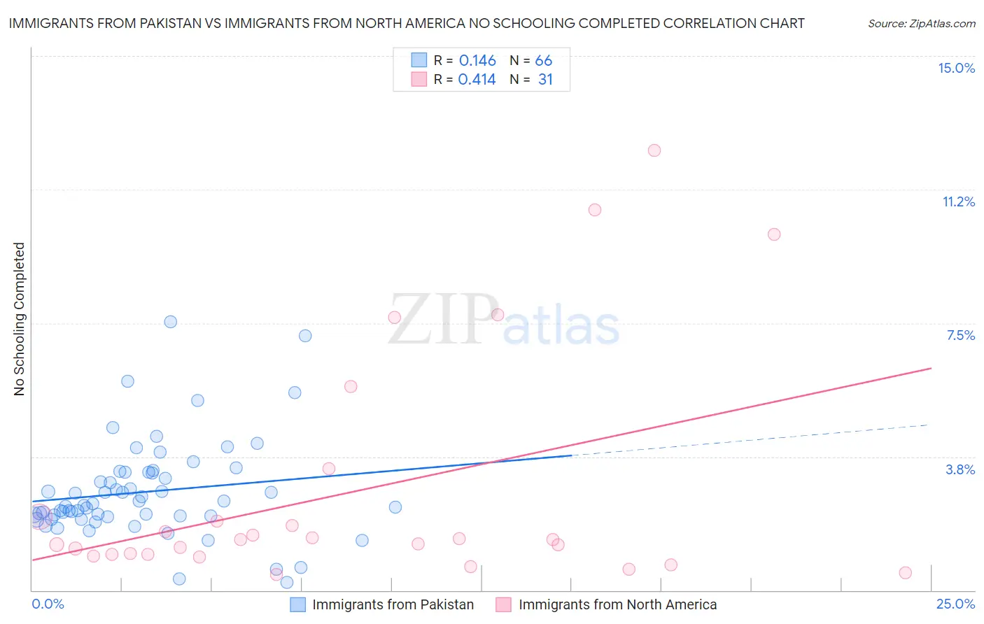 Immigrants from Pakistan vs Immigrants from North America No Schooling Completed