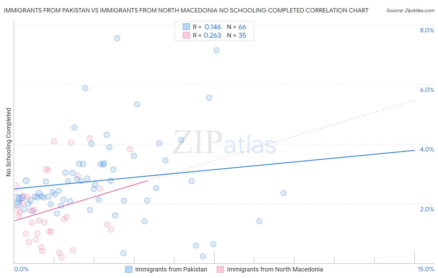 Immigrants from Pakistan vs Immigrants from North Macedonia No Schooling Completed