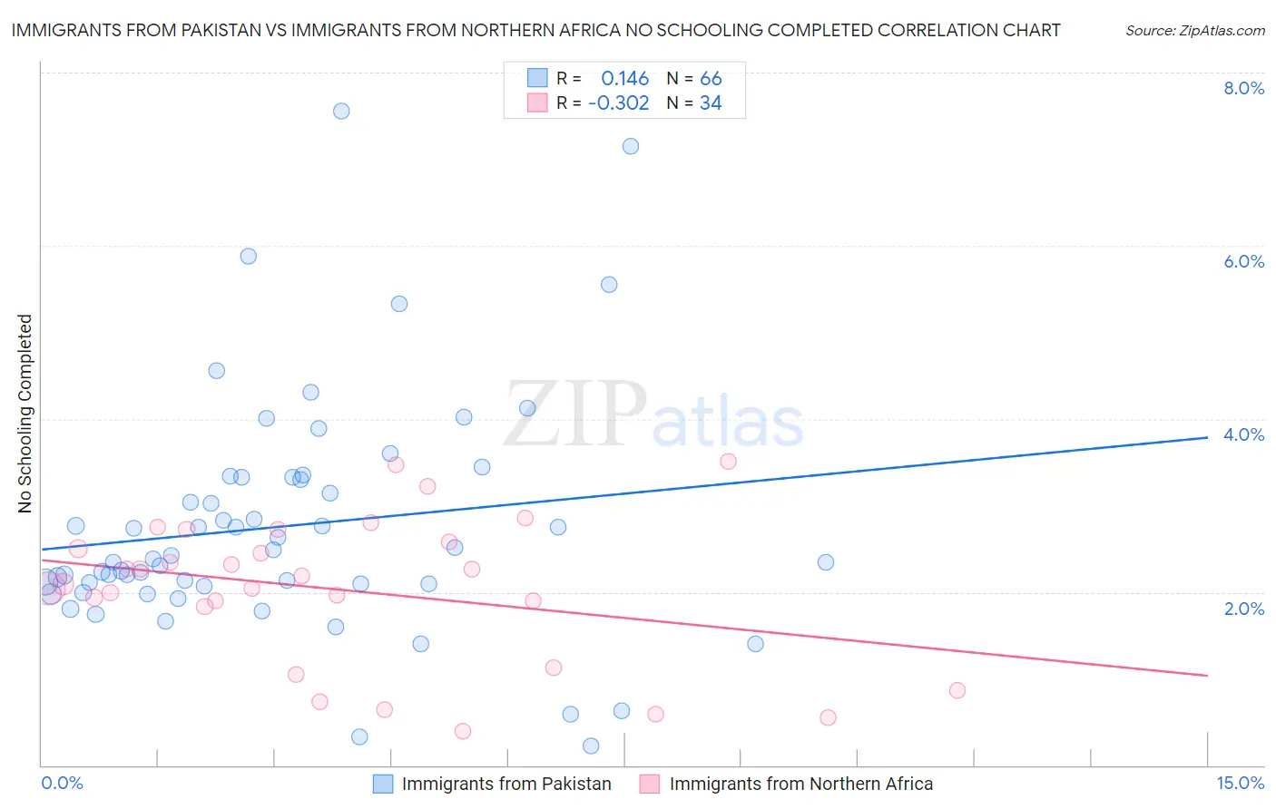 Immigrants from Pakistan vs Immigrants from Northern Africa No Schooling Completed